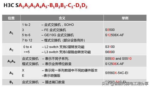 H3C網(wǎng)絡(luò)工程師入門(mén) 交換機(jī)、路由器與光模塊設(shè)備命名規(guī)則解析